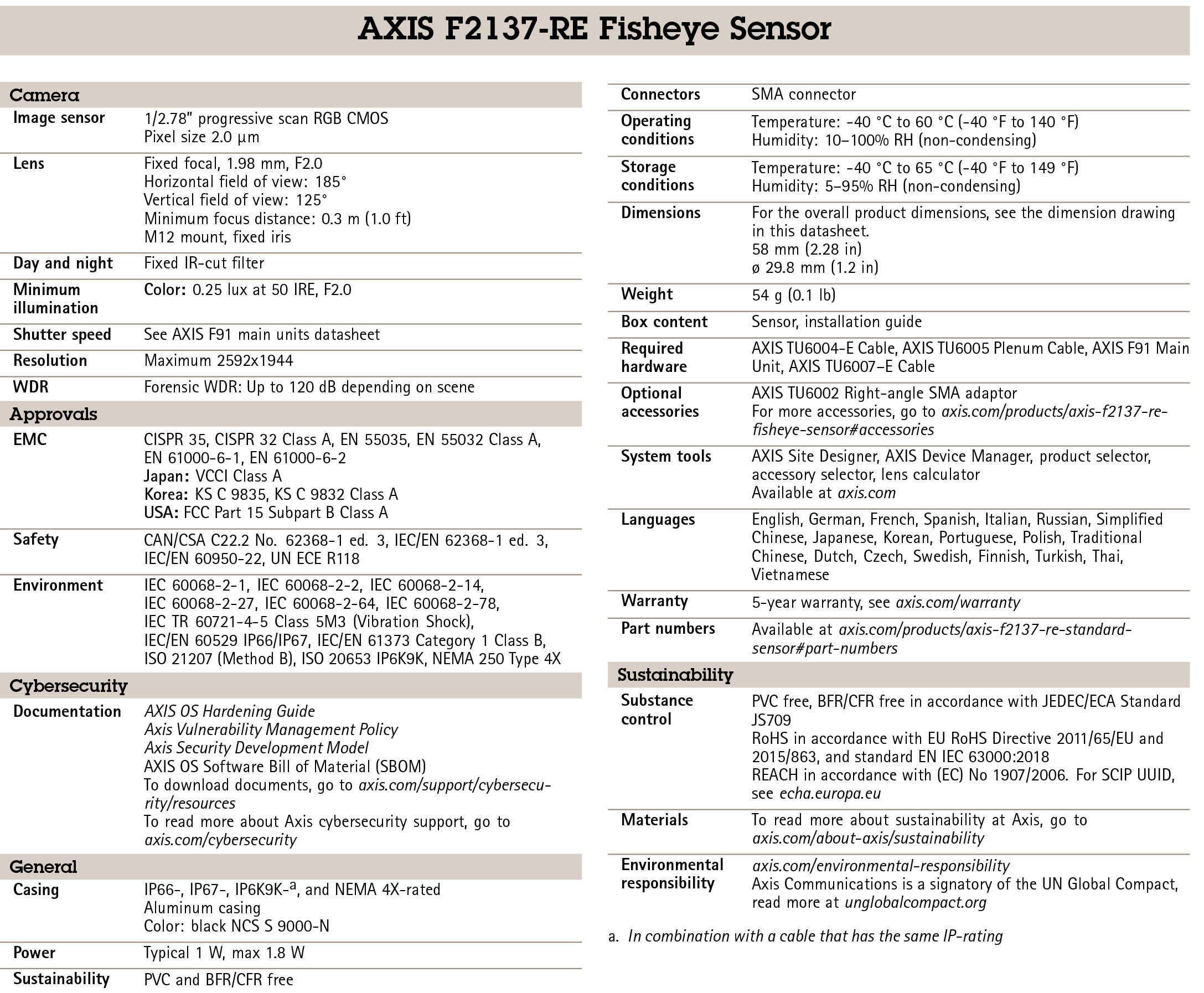 AXIS F2137-RE Fisheye Sensor