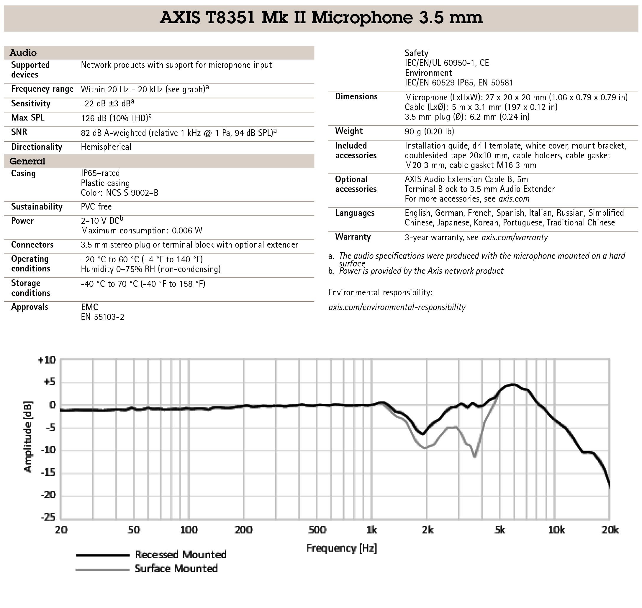 AXIS T8351 MK II Microphone 3.5 MM