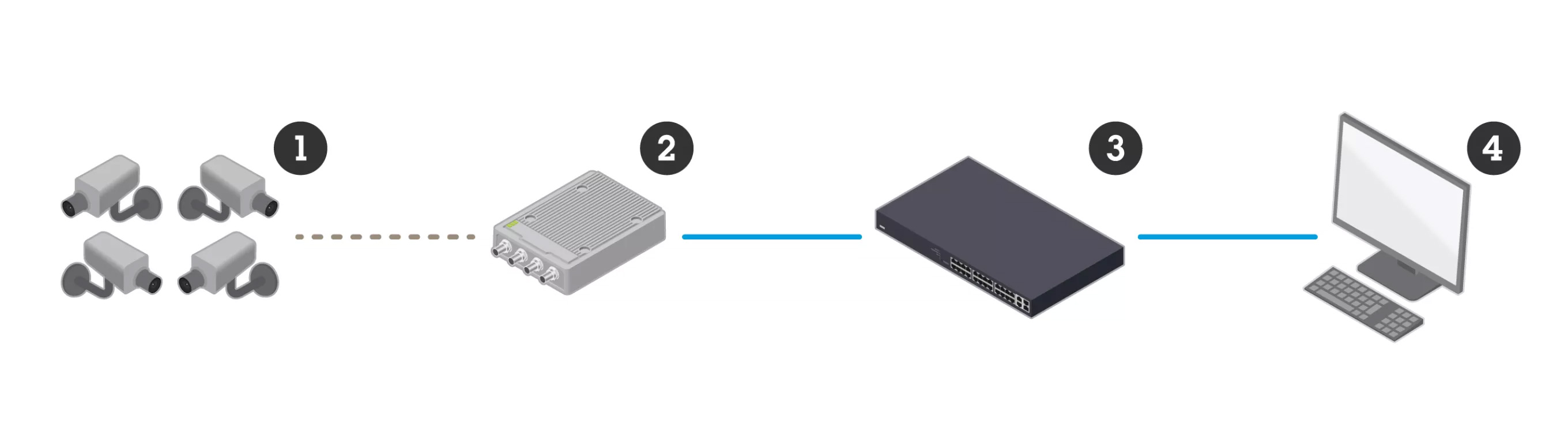 AXIS Video Encoders Network