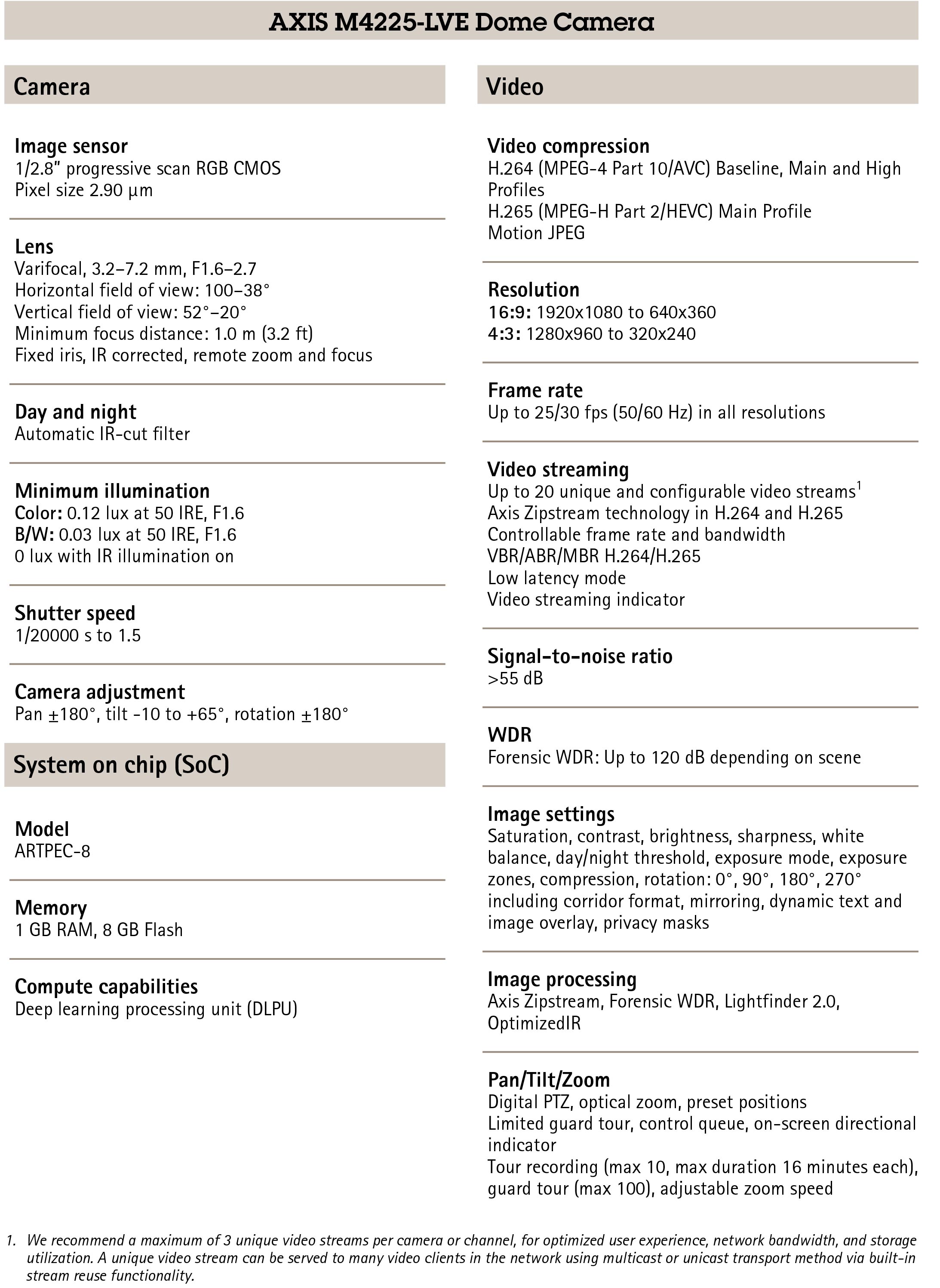 AXIS M4225-LVE Dome Video Camera