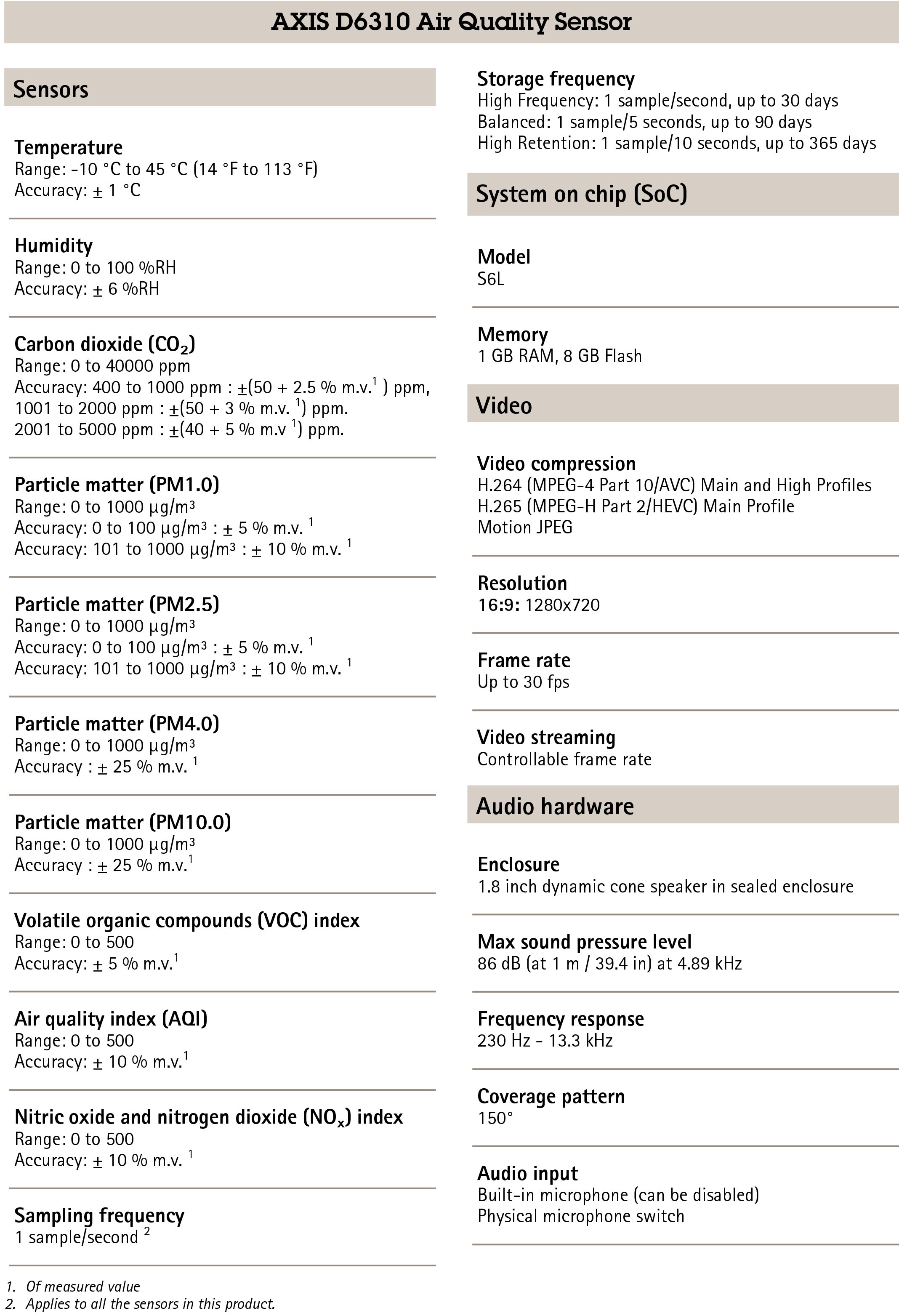 AXIS D6310 Air Quality Sensor