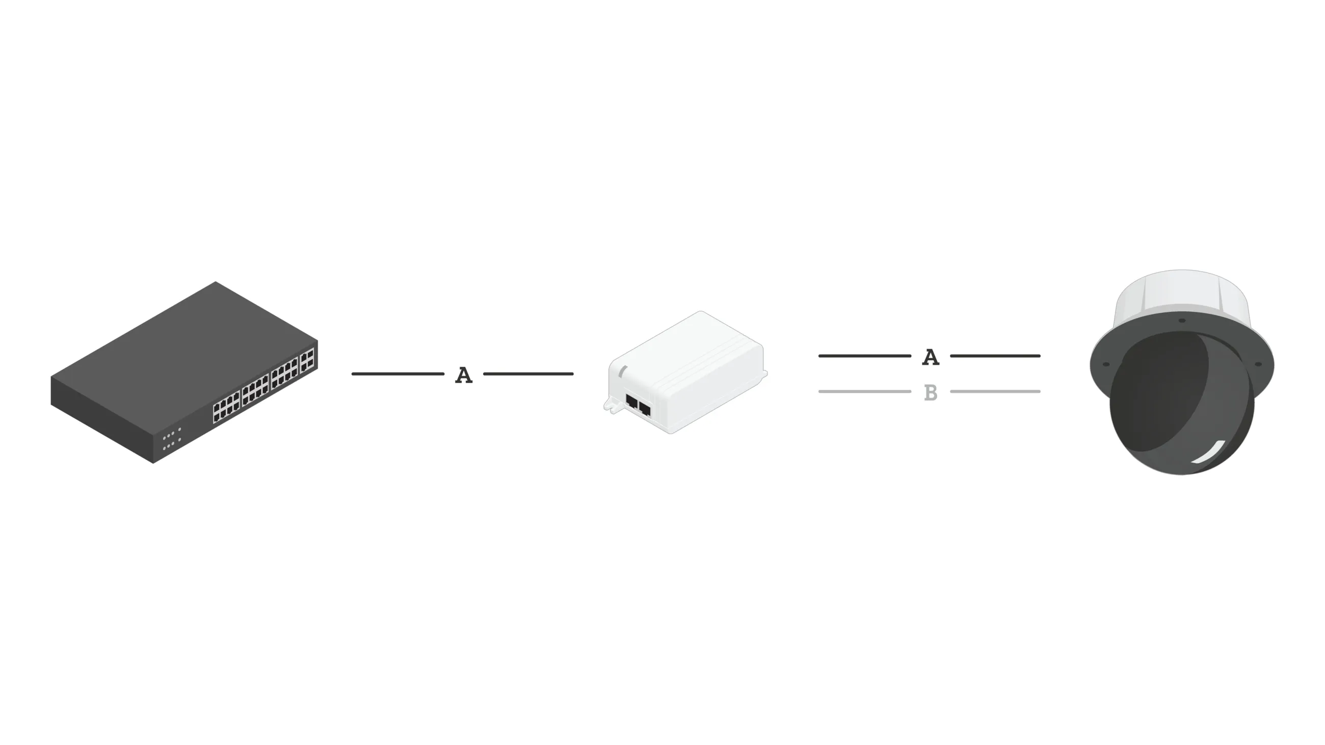 Example network setup for the AXIS TU8006 60 W PoE Midspan, video camera and, network switch.